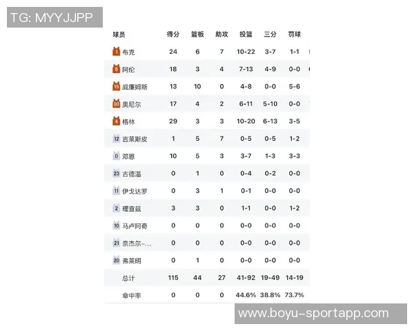 太阳赛季至今战绩喜人七场比赛赢得两位数分差仅次于雷霆掘金猛龙 太阳赛季至今战绩喜人七场比赛赢得两位数分差仅次于雷霆掘金猛龙